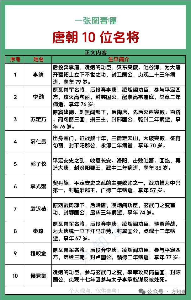 别以为唐朝只有盛世霓裳的浪漫，开疆拓土的底气全靠这帮狠人撑着。李靖平萧铣、灭东