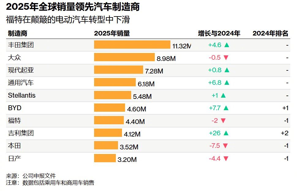 中国的比亚迪汽车2025年在全球销量上碾压了人类汽车业鼻祖之一的美国福特汽车，福