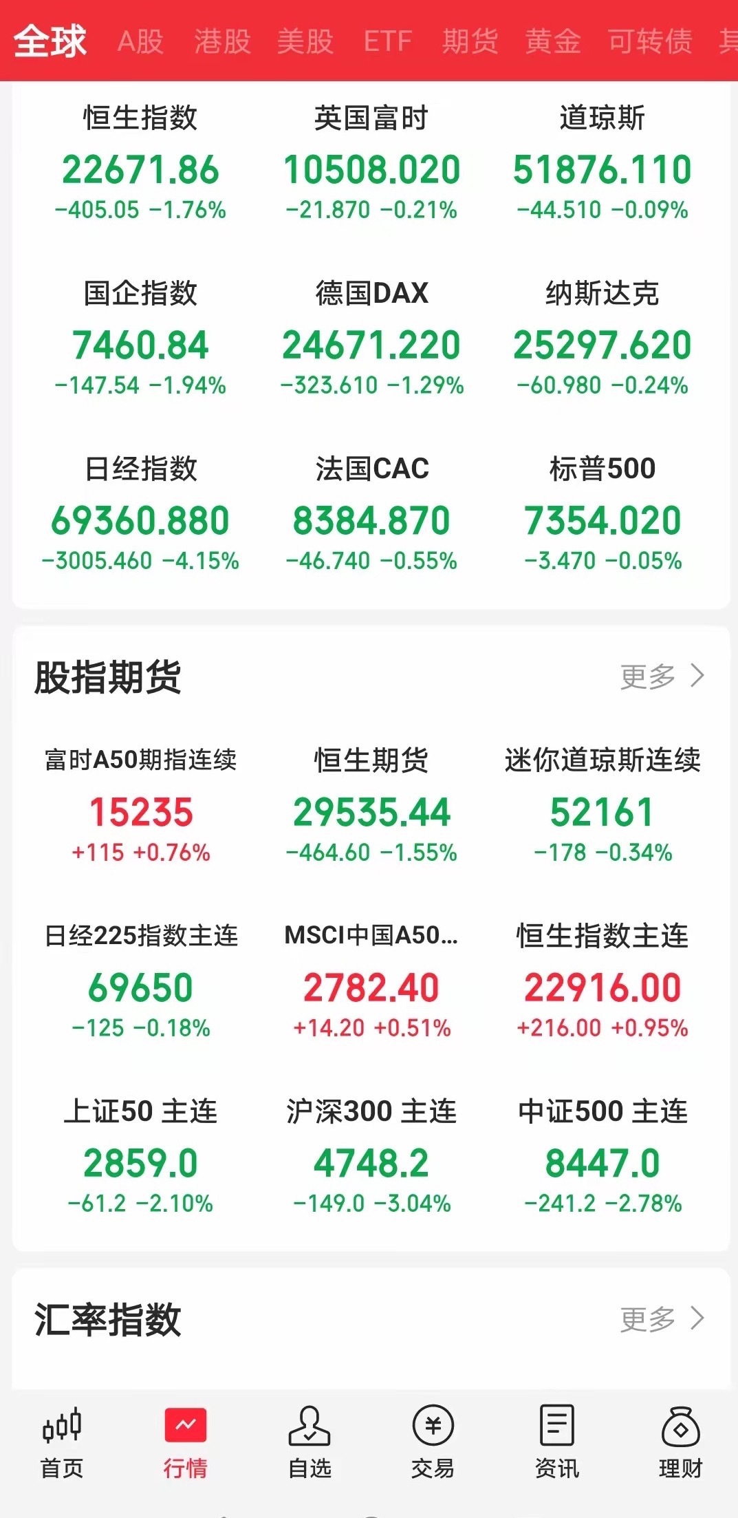今天，所有股民都见证了美股的奇迹！昨日白天，纳指期货盘中大跌，受此影响，亚洲股市