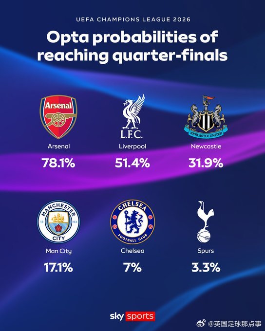 Opta给出英超球队晋级欧冠八强概率预测👀阿森纳——78.1%利物浦——