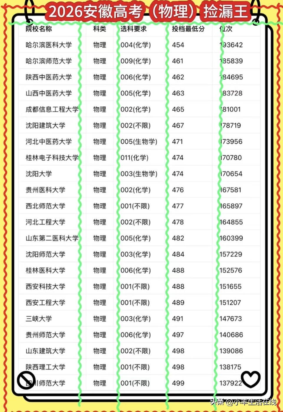 人生际遇难以预料，有考生四百多分，已经联系好复读学校，收拾行李准备再战。查询录取