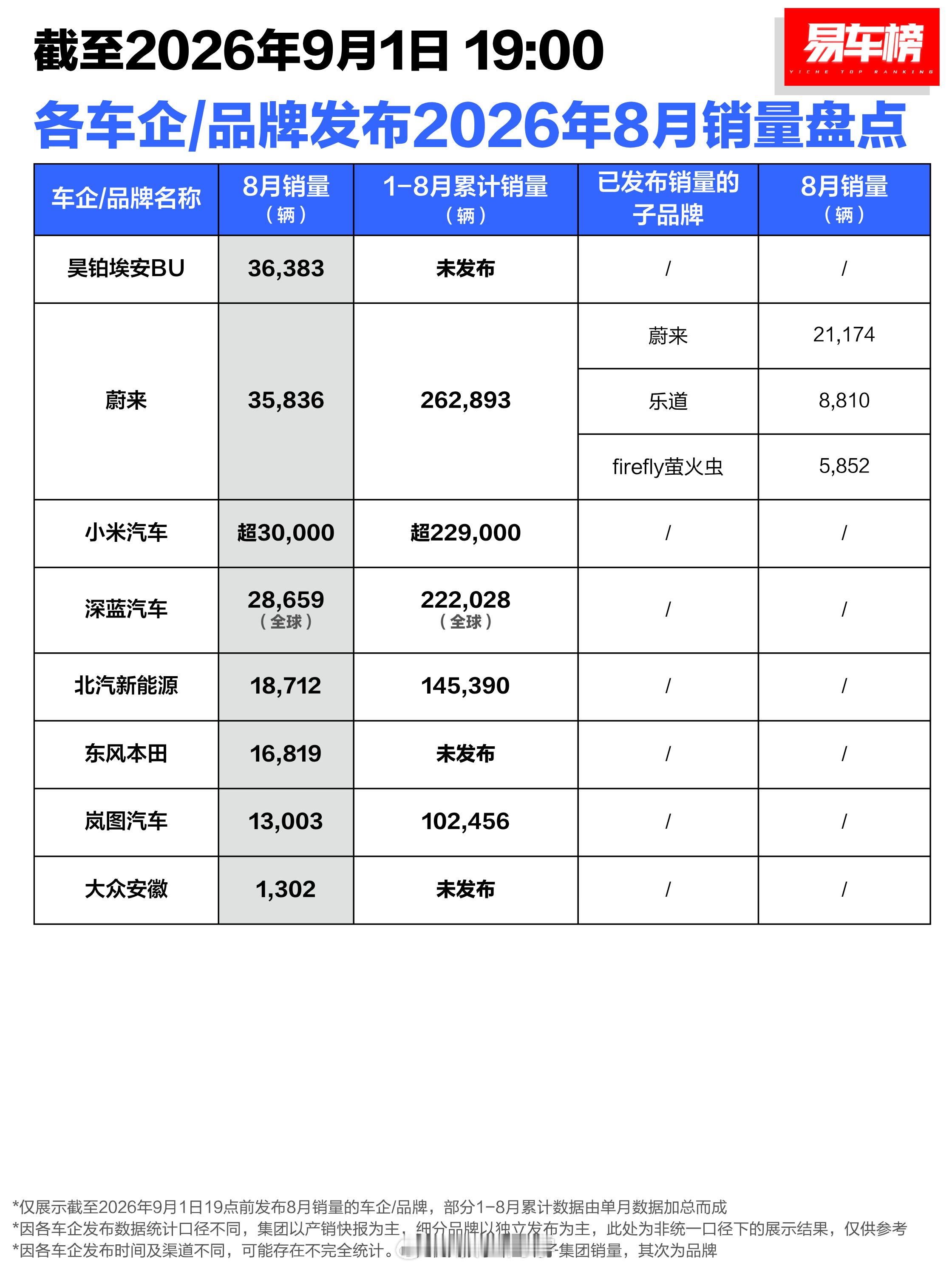 各个车企8月销量汇总，比亚迪一骑绝尘啊。​​​