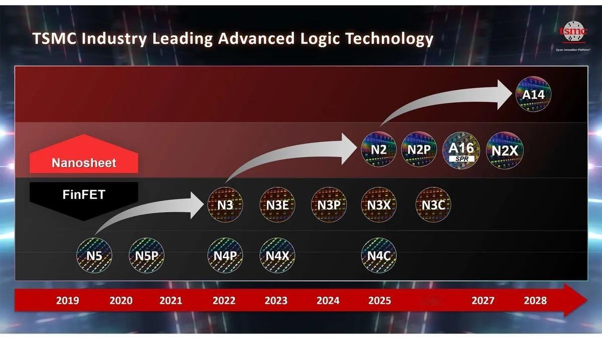 1.4nm制程节点竞赛逐渐升温台积电A14试产提前至2027Q1，紧逼Intel