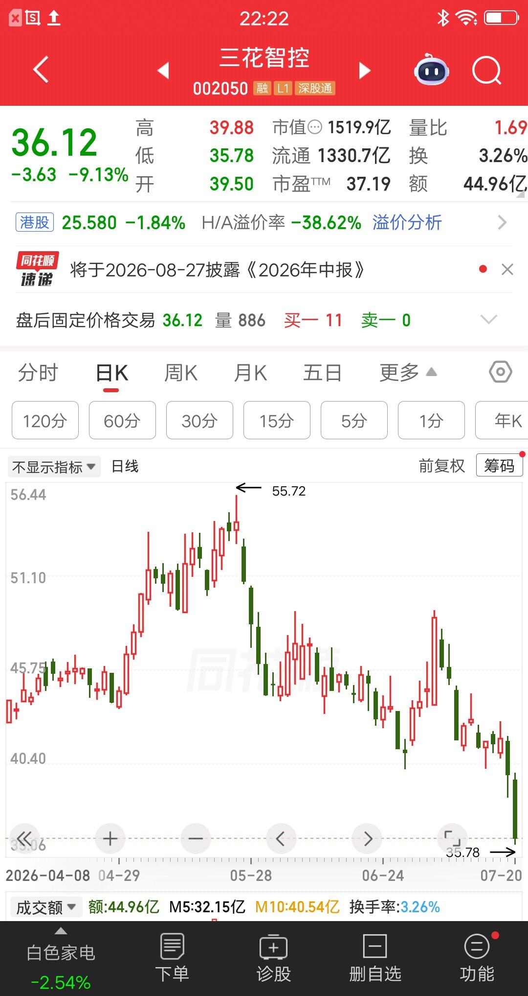 一位股民发视频哭的稀里哗啦，重仓机器人龙头亏肿了。53元买的三花智控，大概买了3