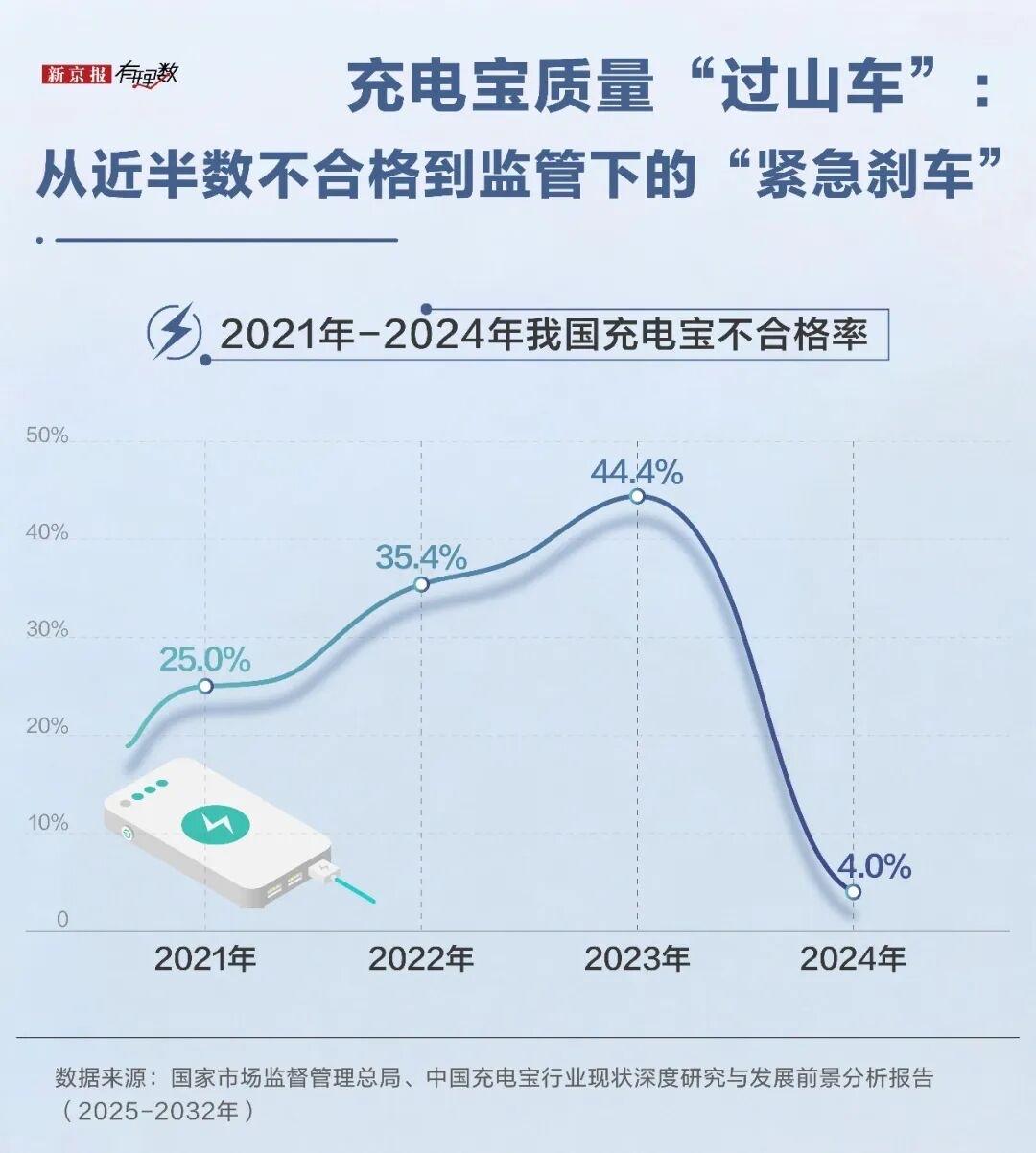 充电宝迎史上最严新规！手里的旧宝还能用吗？答案来了手里攥着用了两三年的充电宝