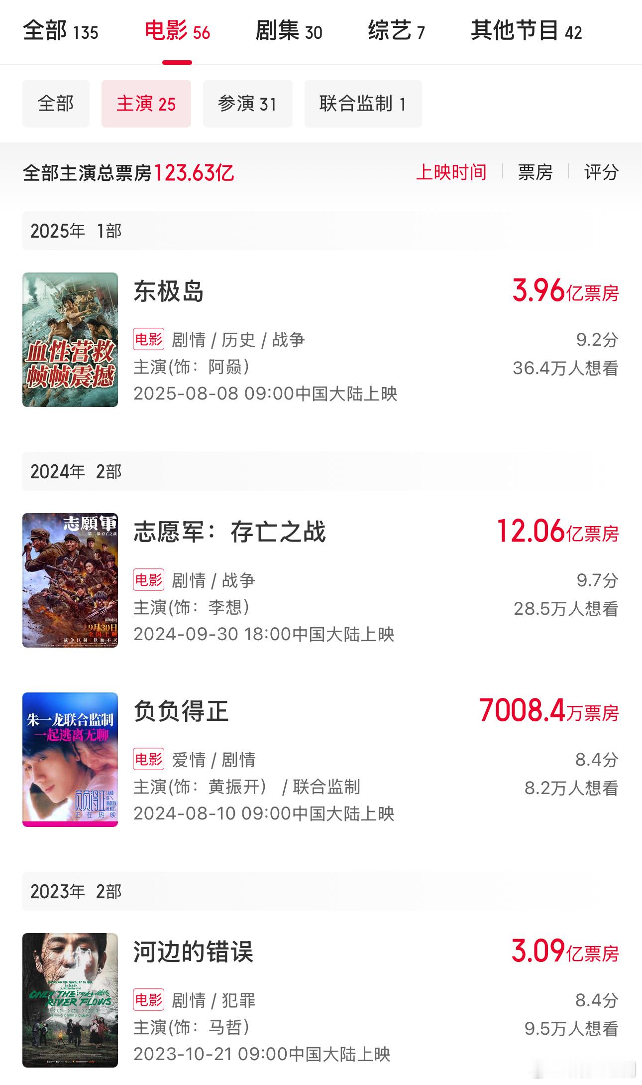 朱一龙的演技确实挺好的，但是票房号召力感觉没有达到影帝的高度。最近的4部电影，仅
