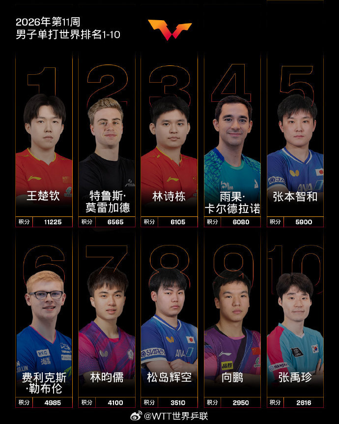 #国际乒联2026年第11周世界排名#男子单打，中国队球员王楚钦位列第一，林