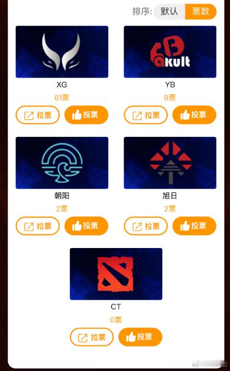兄弟们，成都Blast的票选战队名单曝光了啊！五个战队，分别是XG、YB、杨哥的