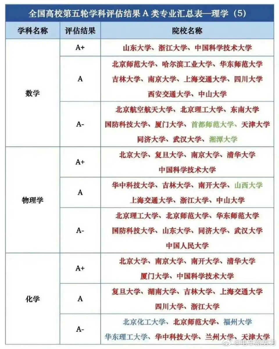 中国数学哪个大学最强？看第五轮学科评估结果