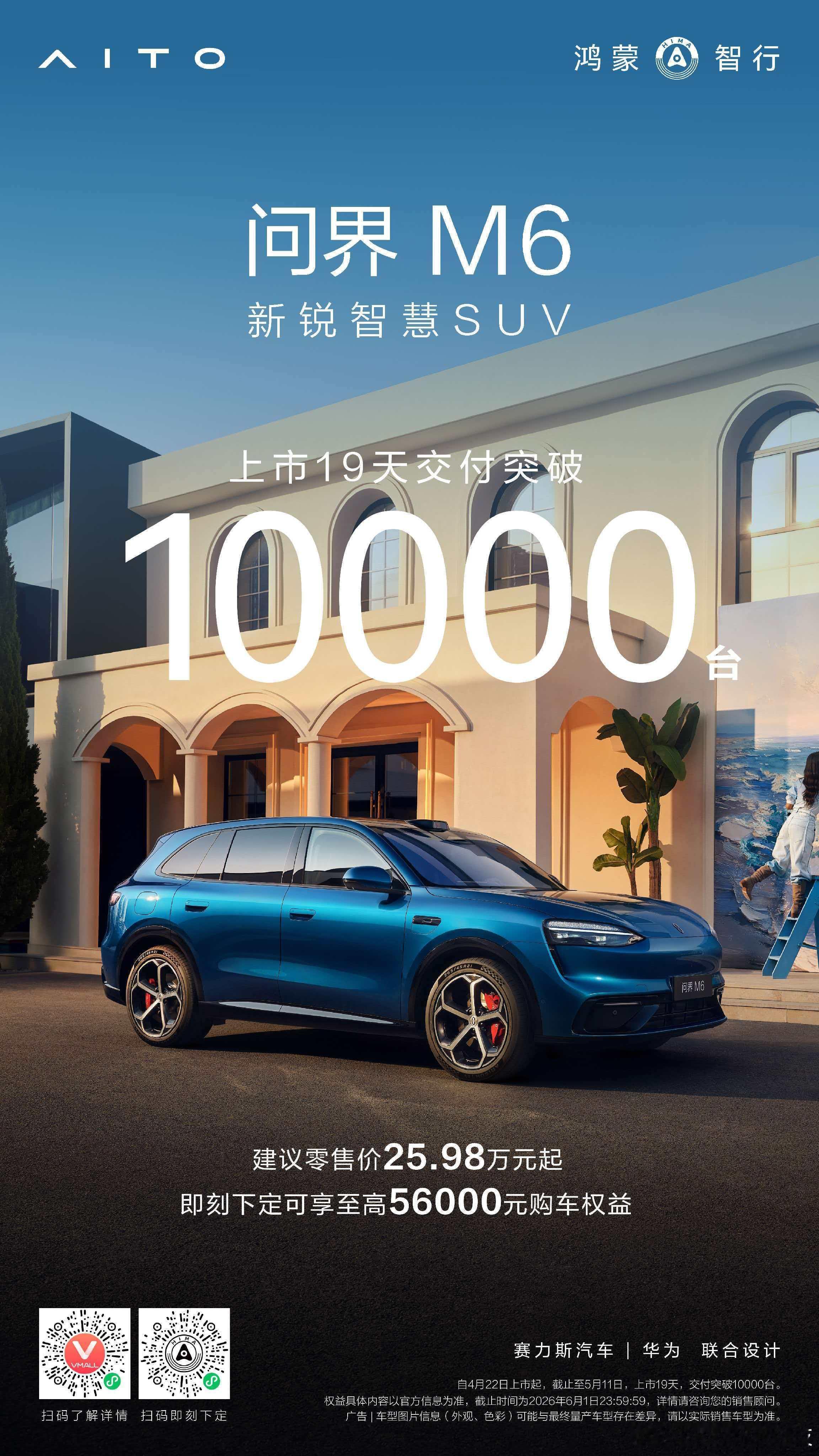 问界M6是真的卖爆了，上市才19天交付就破万台了。25.98万起这个价