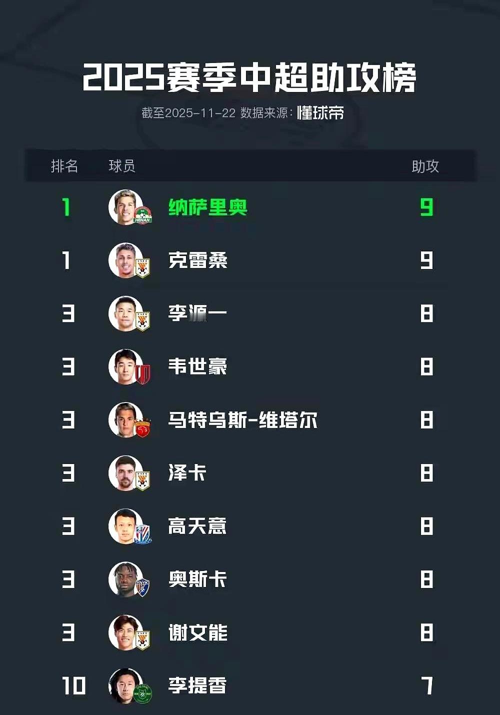 联赛助攻榜泰山多人上榜，看出今年泰山踢出了团队足球。看着那助攻榜，克雷桑、李源