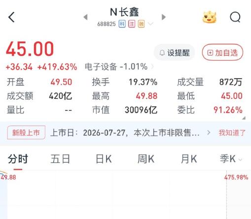 长鑫科技正式登陆科创板的首个交易日，数字让整个市场安静了几秒。7月27日，长鑫