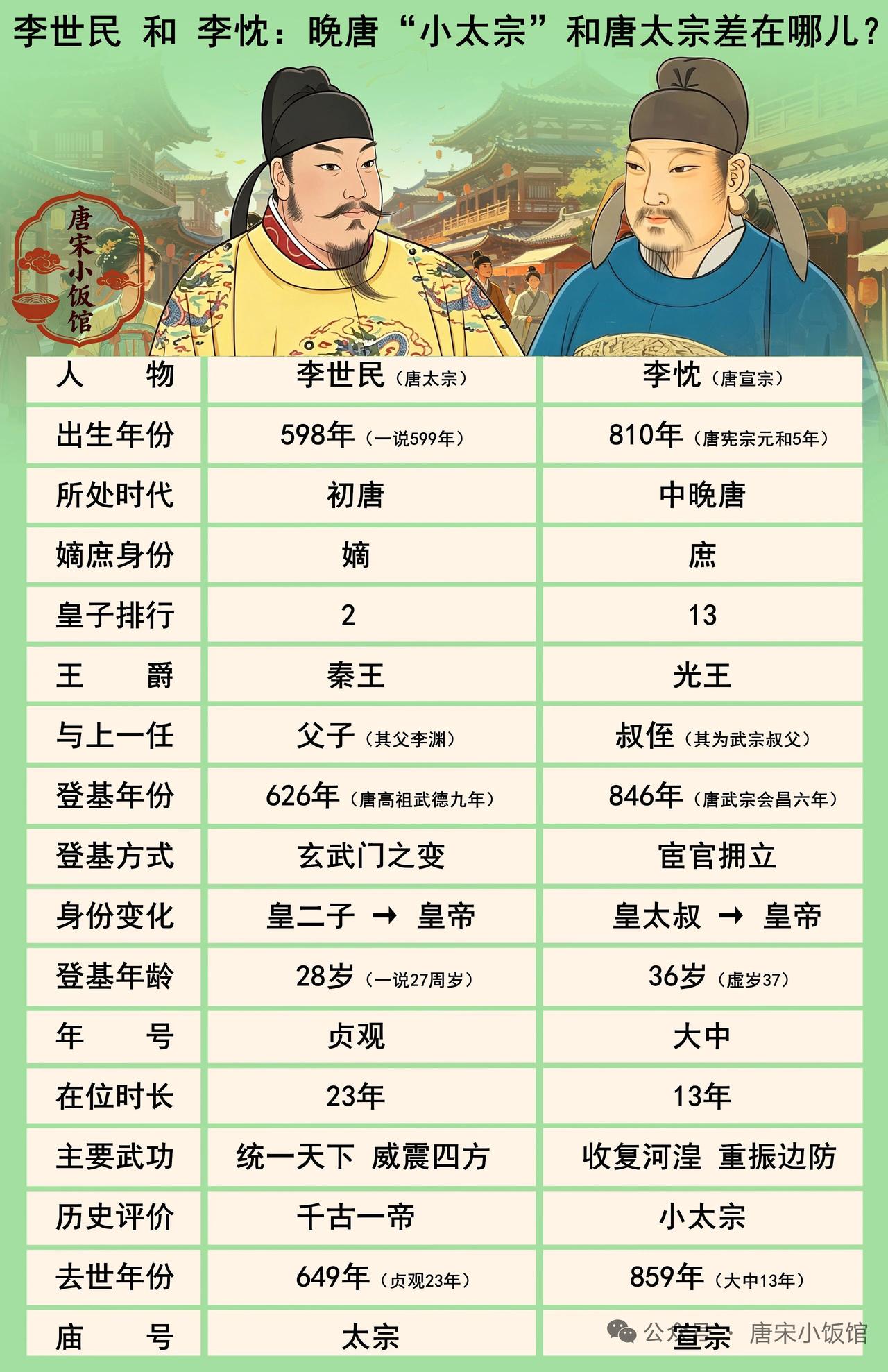 李世民和李忱都是唐朝很有作为的皇帝，但风格差异明显。李世民发动玄武门之变登上帝