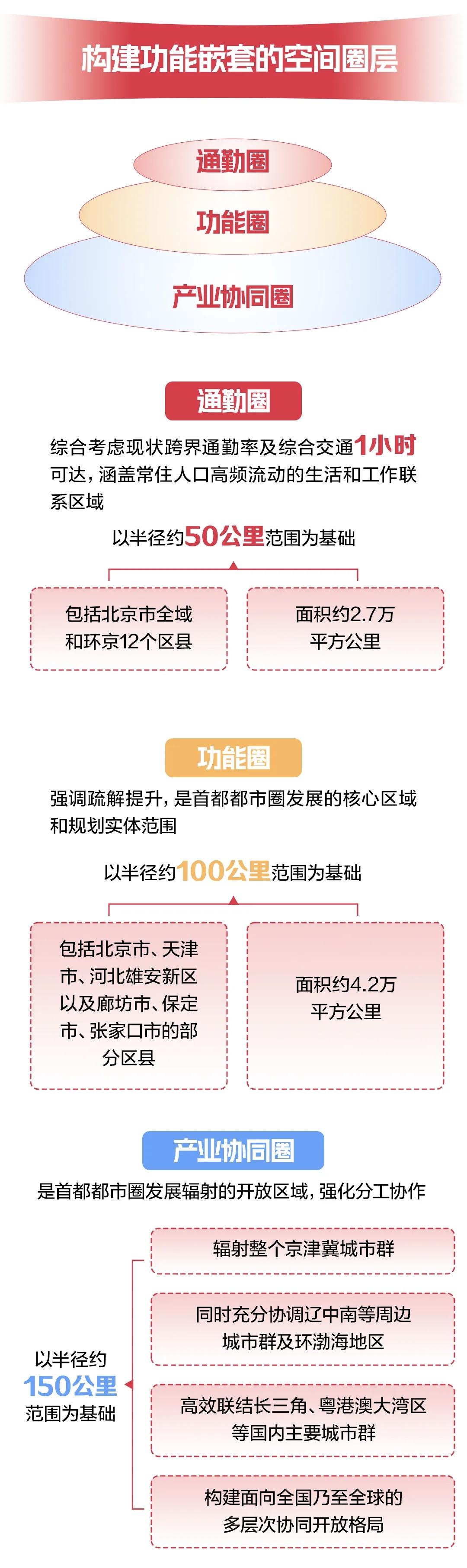 近日，关于环首都经济圈建设的话题，再次引发广泛关注，5月21日，河北省官方媒体发