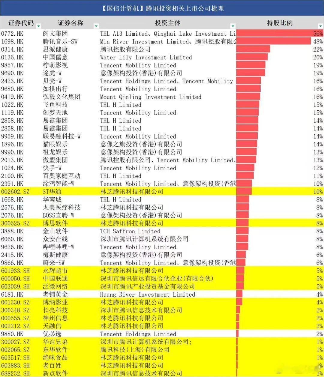 $长亮科技(SZ300348)$$腾讯控股(HK|00700)$$博思软