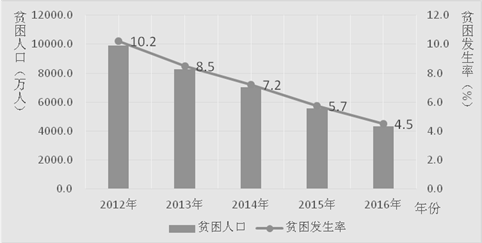 精准脱贫成效卓著 小康短板加速补齐——党的十八大以来经济社会发展