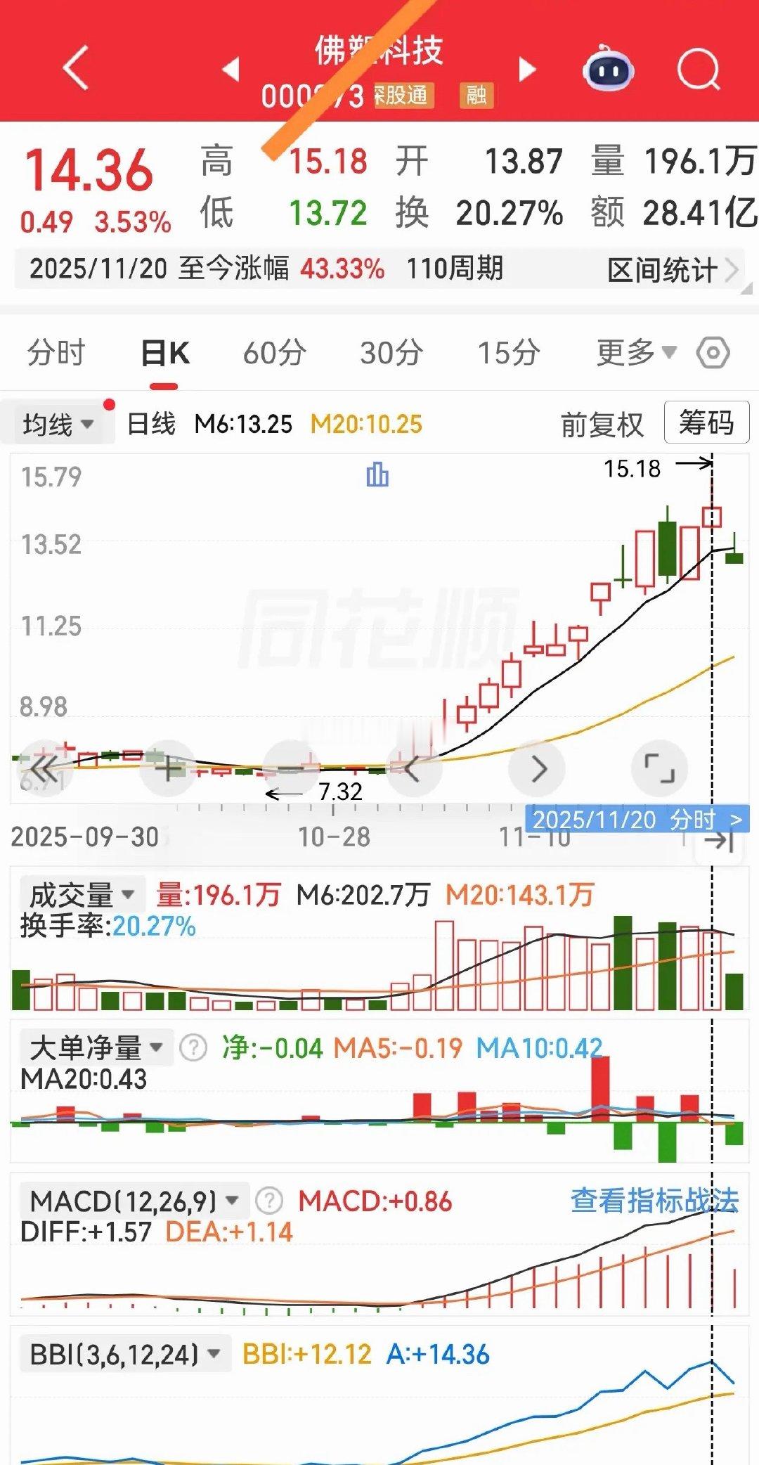 别人都是翻倍才离场，你为啥这么早,才涨了50%,就匆匆忙忙退场？（观图三有感）