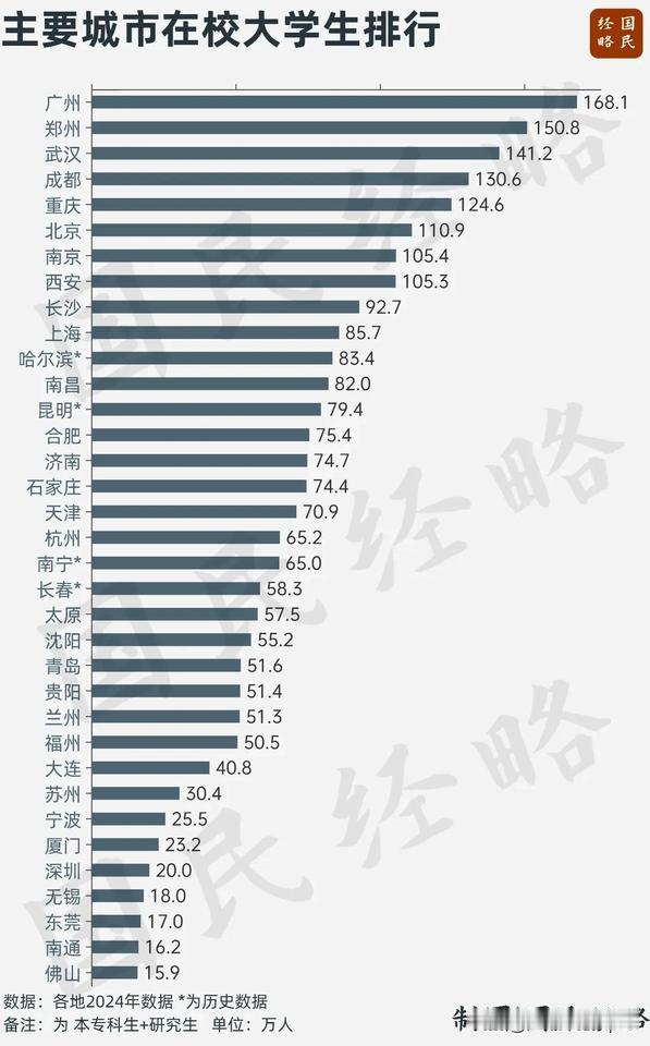 全国主要城市大学生人数排名。第一名：广州，168.1万。倒数第一名：佛山，15