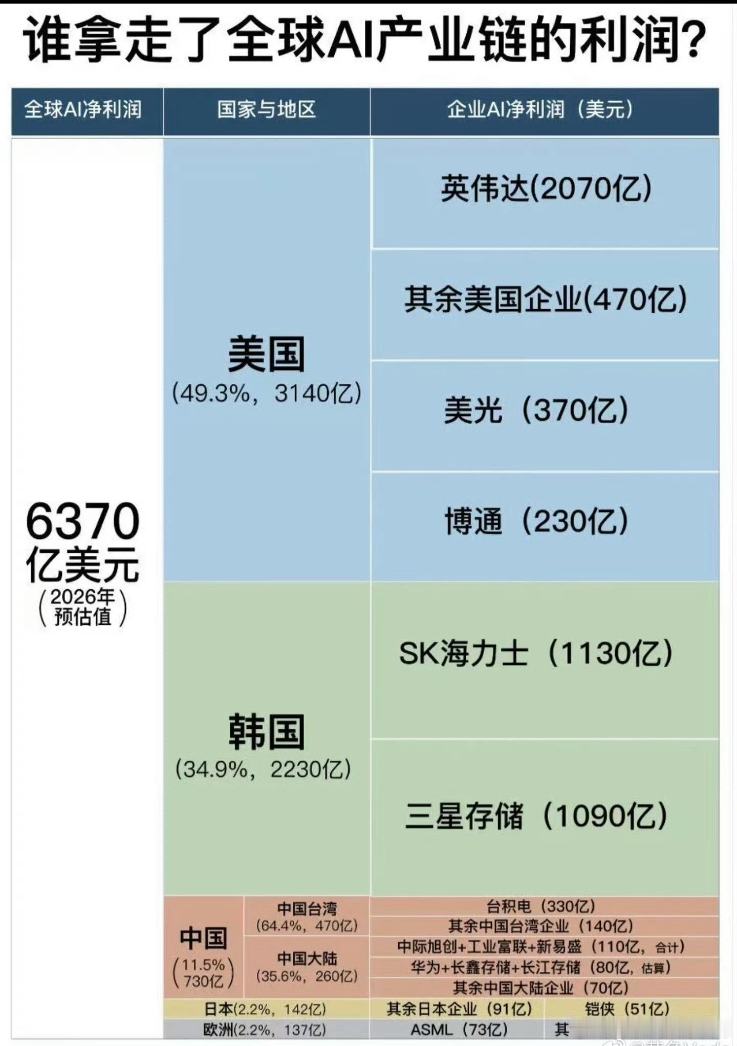 一图看懂美韩中企业在AI产业链的位置和利润分布。