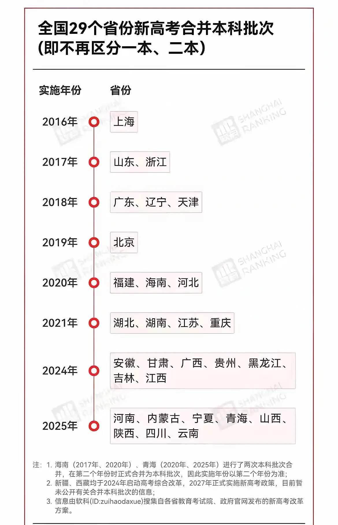 一本二本一直都是一个伪概念，终于彻底谢幕。这和双一流以及985，211是完全不同