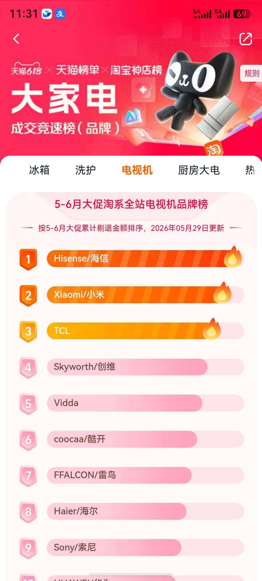 618大促来袭，海信电视多平台销量登顶一年一度的618大促来咯，海信电视销量领