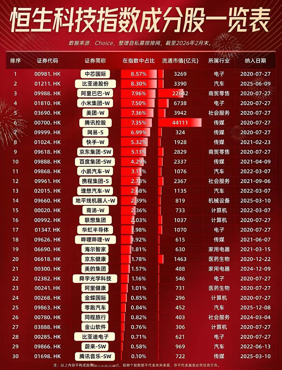 恒生科技这波成分股调整，怕是要换个活法了。6月8日生效的调整，看似只是换两