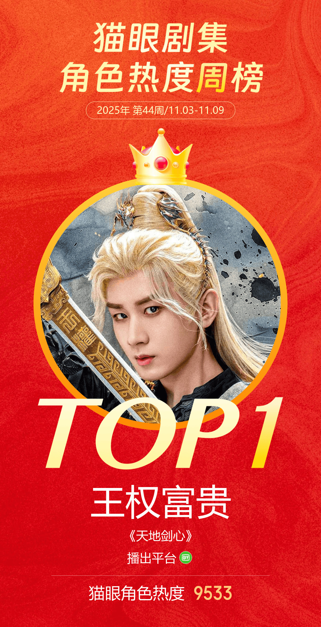 成毅成毅王权富贵角色热度持续霸榜据猫眼专业版数据，在《天地剑心》中饰演