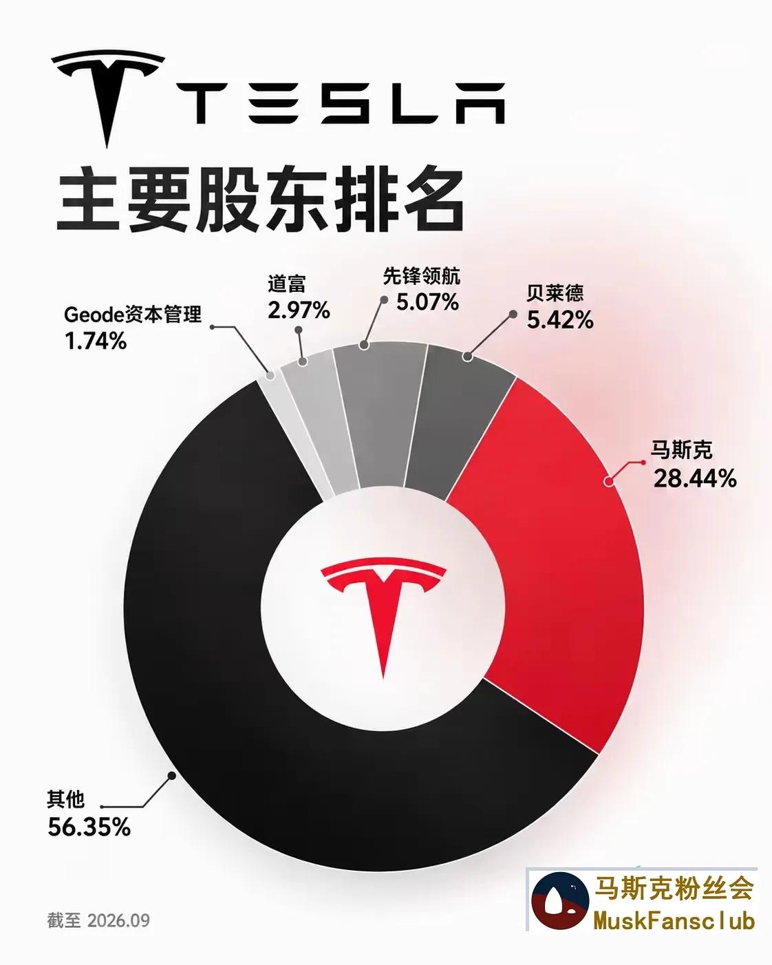 原来马斯克，持有上市公司股份，这么多啊！