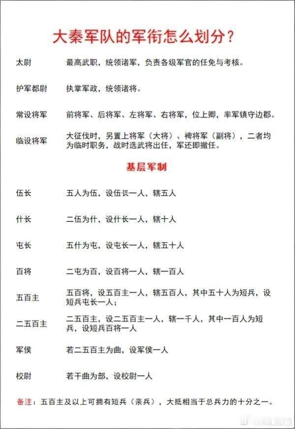 秦朝时期军队官职和编制太尉，最高武职。护军都尉，统管诸将。常设将军：前将军、后将