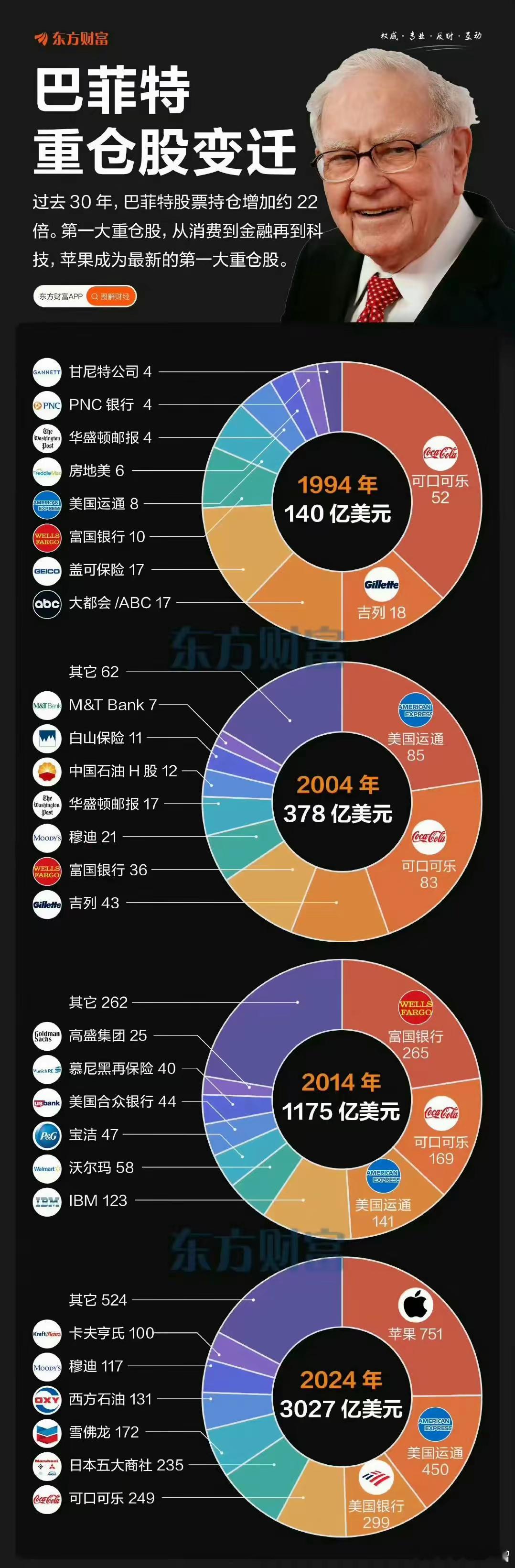 巴菲特重仓股变迁：从140亿到3027亿​​​