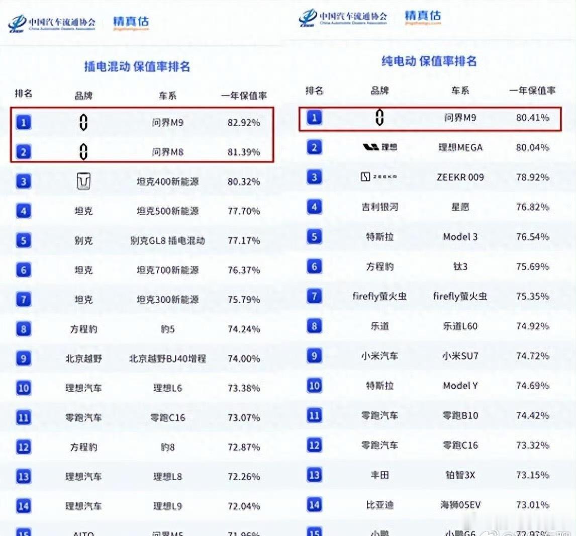 圈内人说:问界m9开一年卖掉能卖一辆澎程N90，澎程N90开一年再卖掉，可以把之