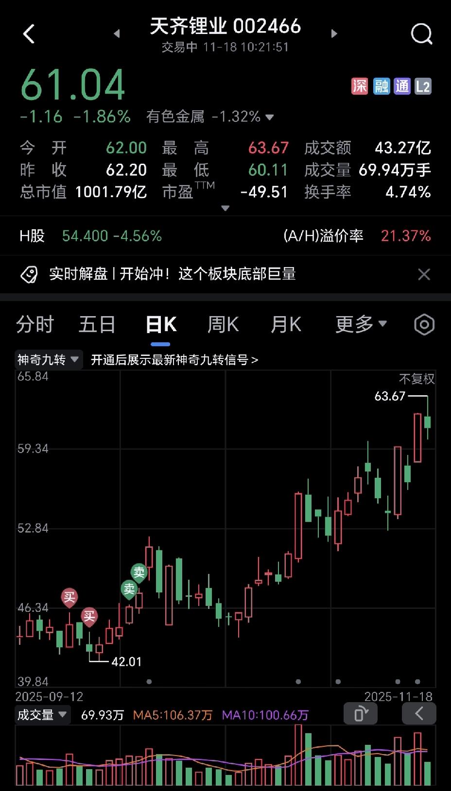 昨天天齐锂业成了这个市场最靓的仔，很多散户追高进去的。有些网友直呼，天齐锂业会