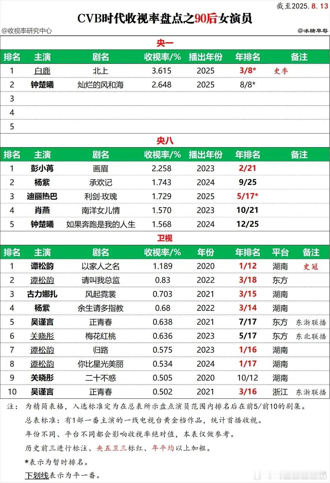90花cvb排名，这个表区分了平台优势，还算比较客观。​​​