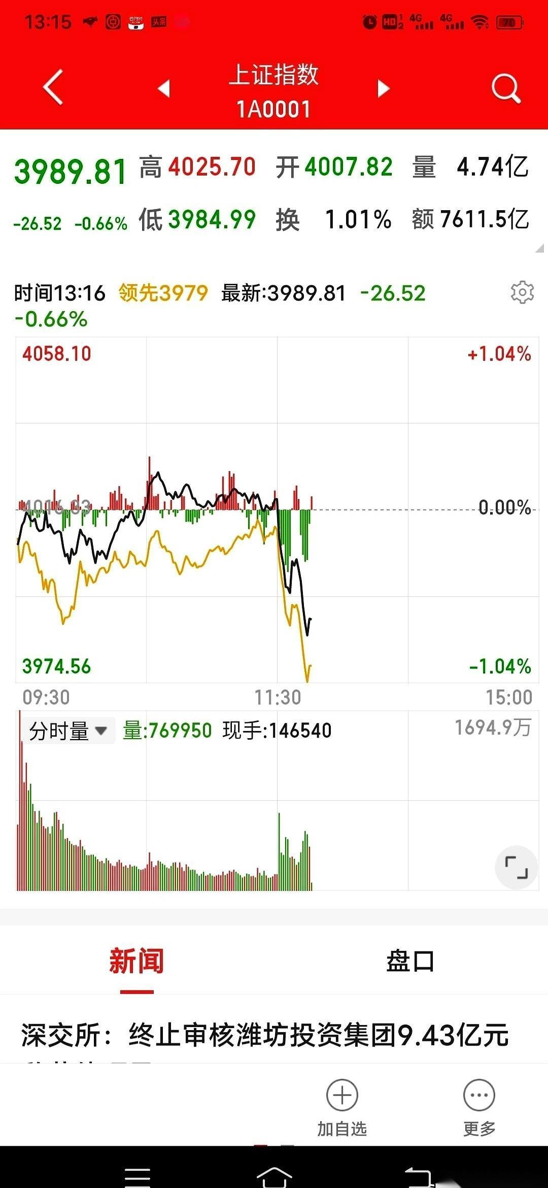 一个午觉的功夫,天就变了。一睁眼,4000点?跟纸糊的一样,说没就没。群里又