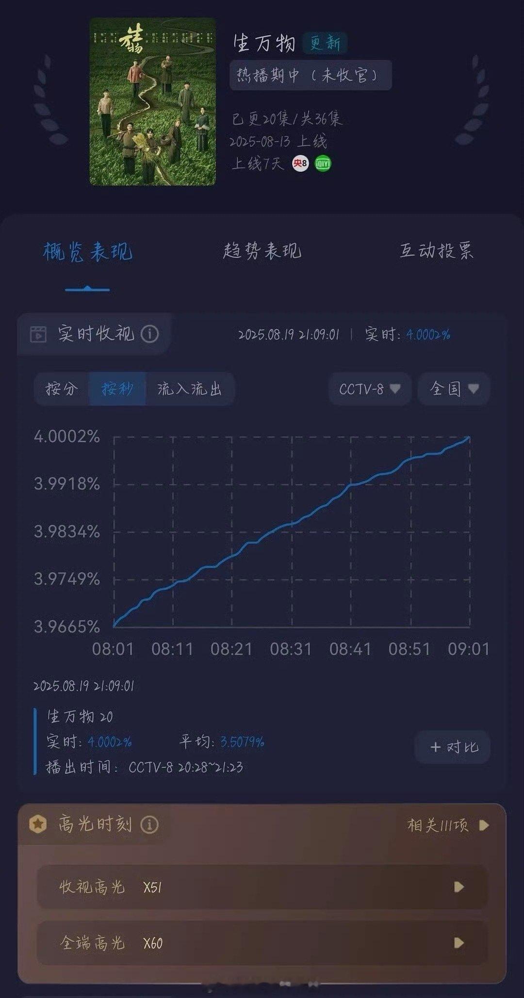 天呐，生万物酷云实时收视率峰值破4了🙊幂转型之作大获成功了​​​