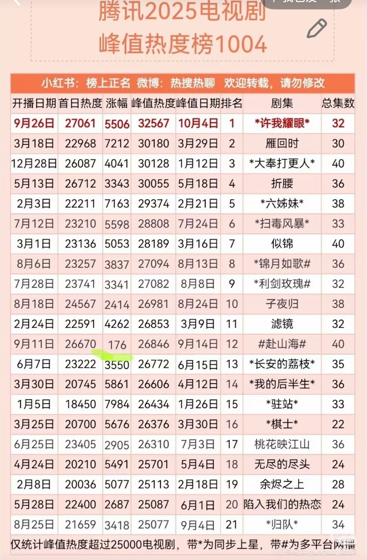 成毅赴山海终于被承认爆了，剧集播放量与热度挂钩，热度一直被压。