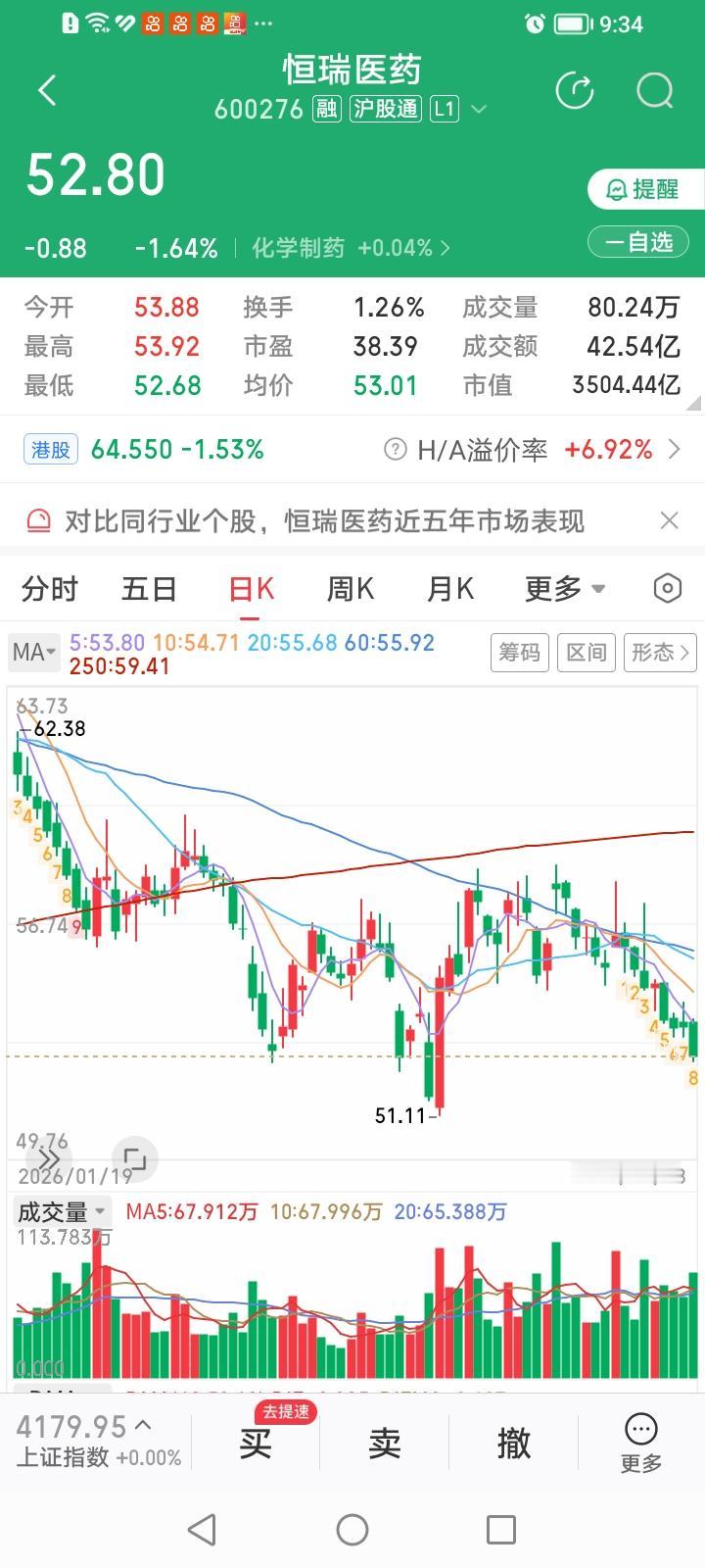 恒瑞医药如此杀跌是黎明前的黑暗还是未知的利空在作祟？恒瑞医药今天继续杀跌，收盘