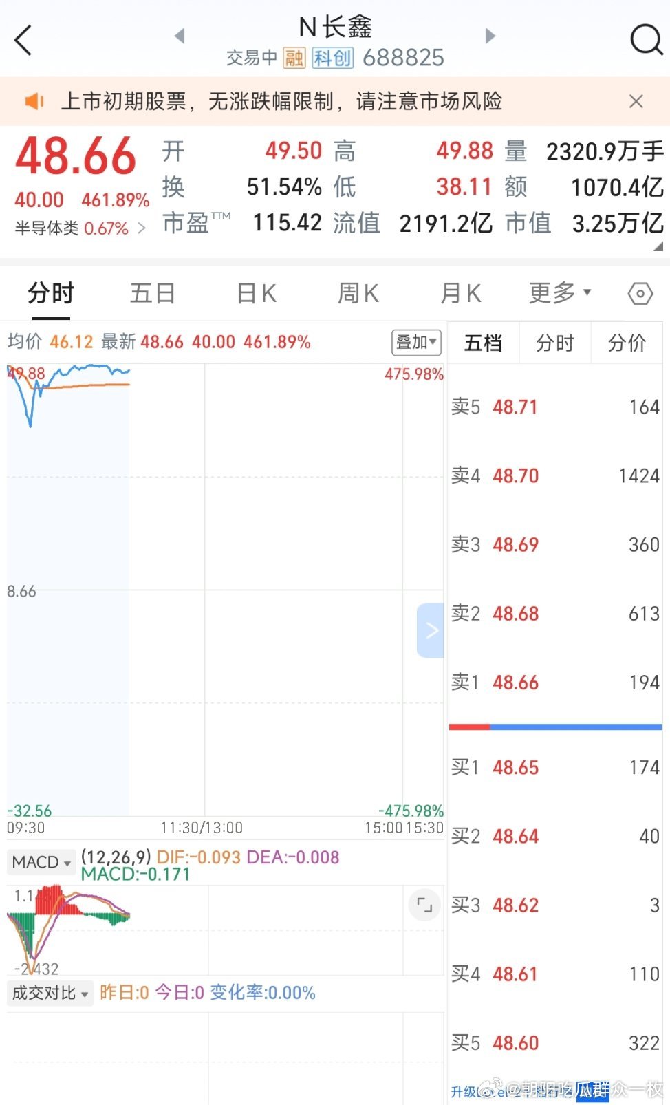 长鑫科技总市值长鑫科技开盘涨471.59%，成A股市值一哥，中一签赚超2万元。