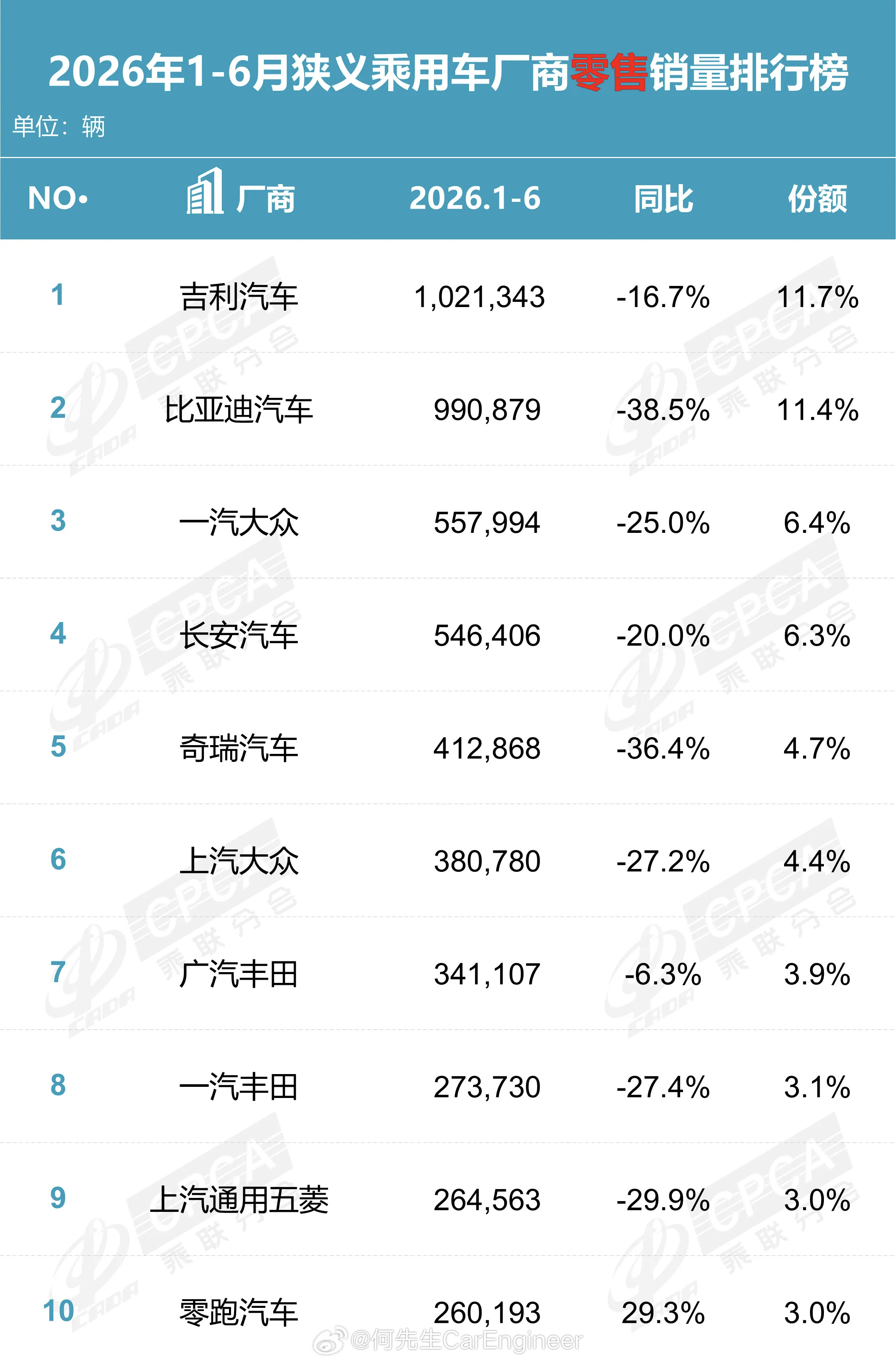 吉利这半年确实让人羡慕，就凭两个点：1，极氪9X，是上半年50万级别高端SUV销