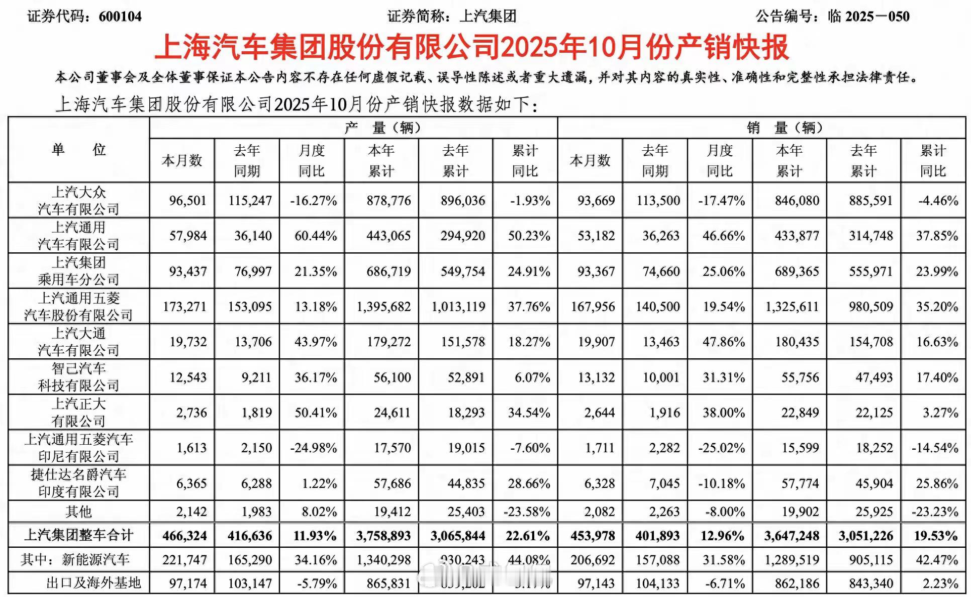 别看各个板块涨幅都不小但是合资品牌里上汽大众还是有含金量的，前10月销量846
