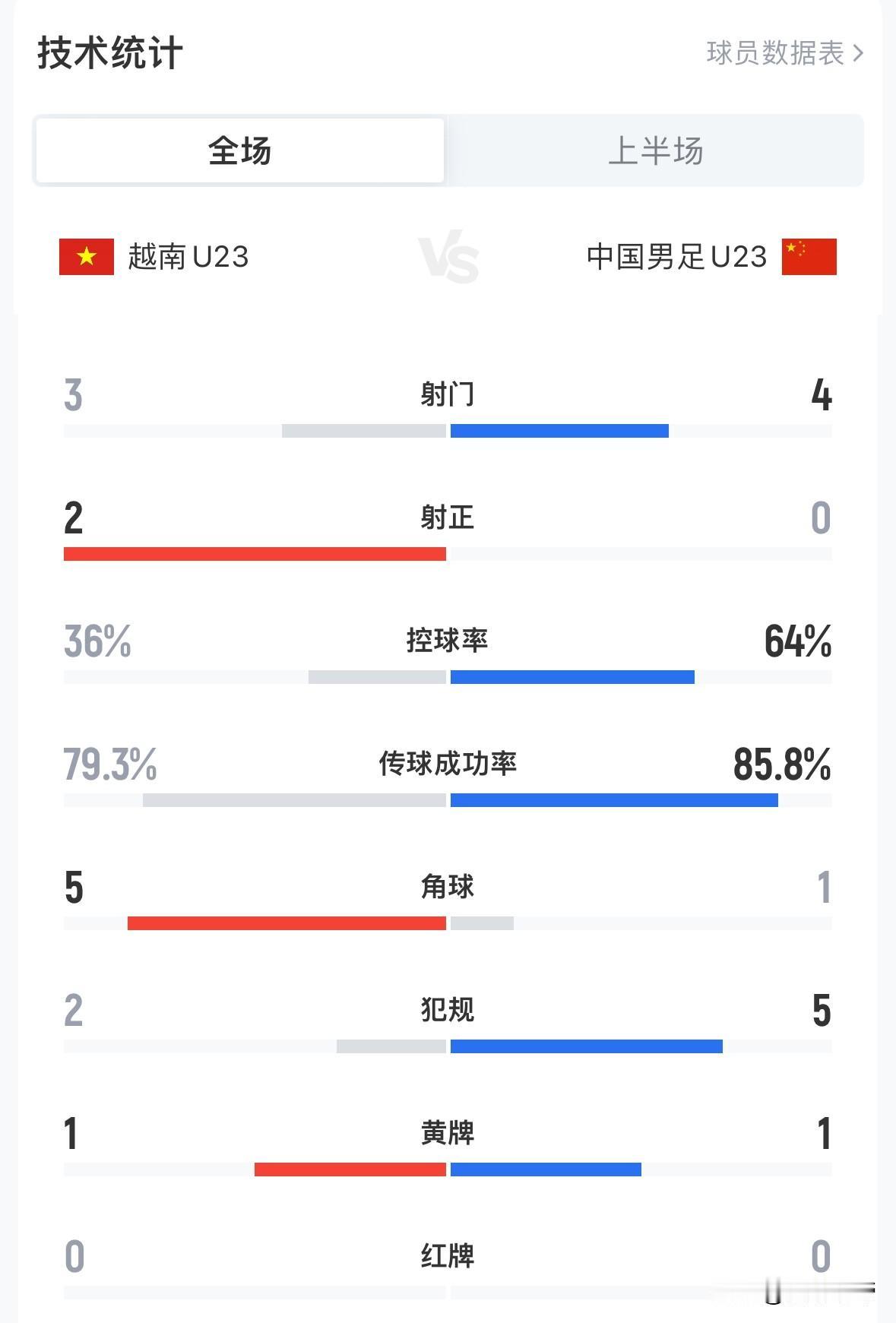 这教练太牛了，U23国足上半场竟然派出替补阵容还能压着越南踢!在今晚进行的U