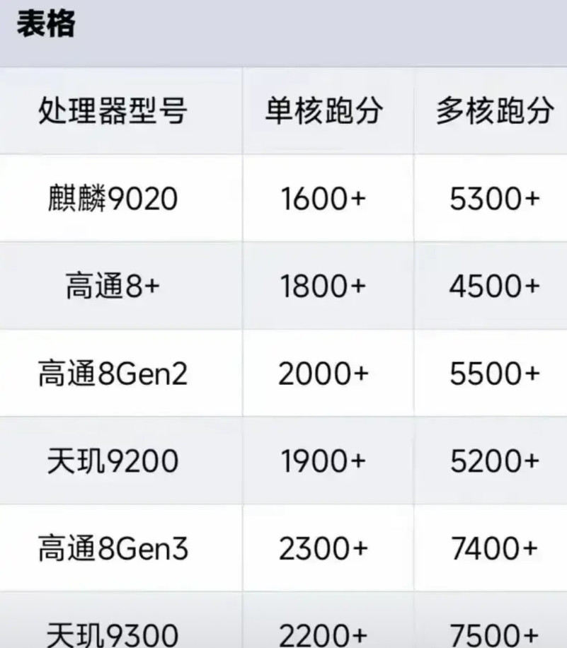 大家有没有发现？现在的移动芯片性能已经完全过剩，再谈跑分数据真的毫无意义。就拿华