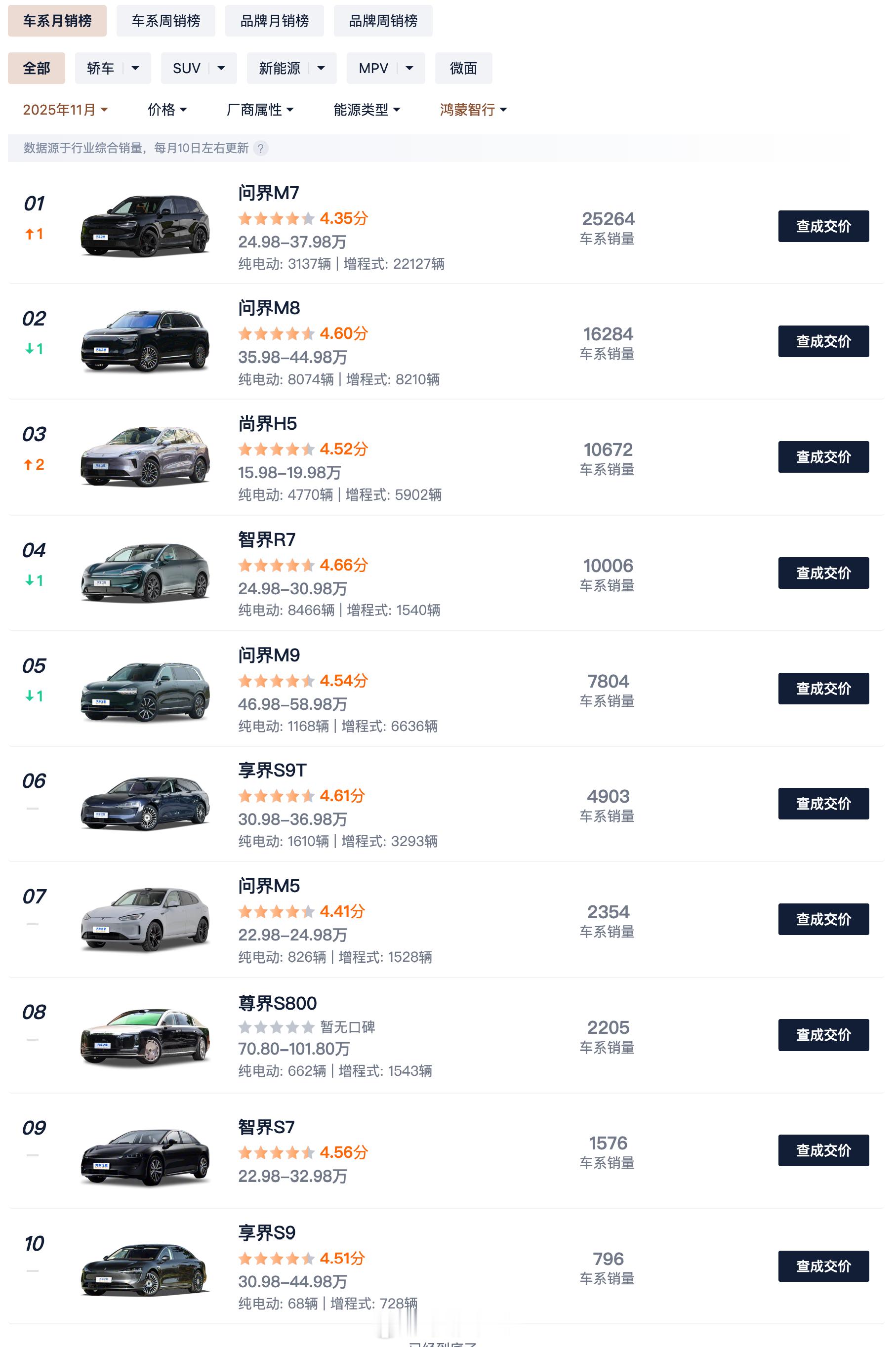 鸿蒙智行11月卖了8万多台，创历史新高了，具体销量如下图：问界是绝对的主力军，而