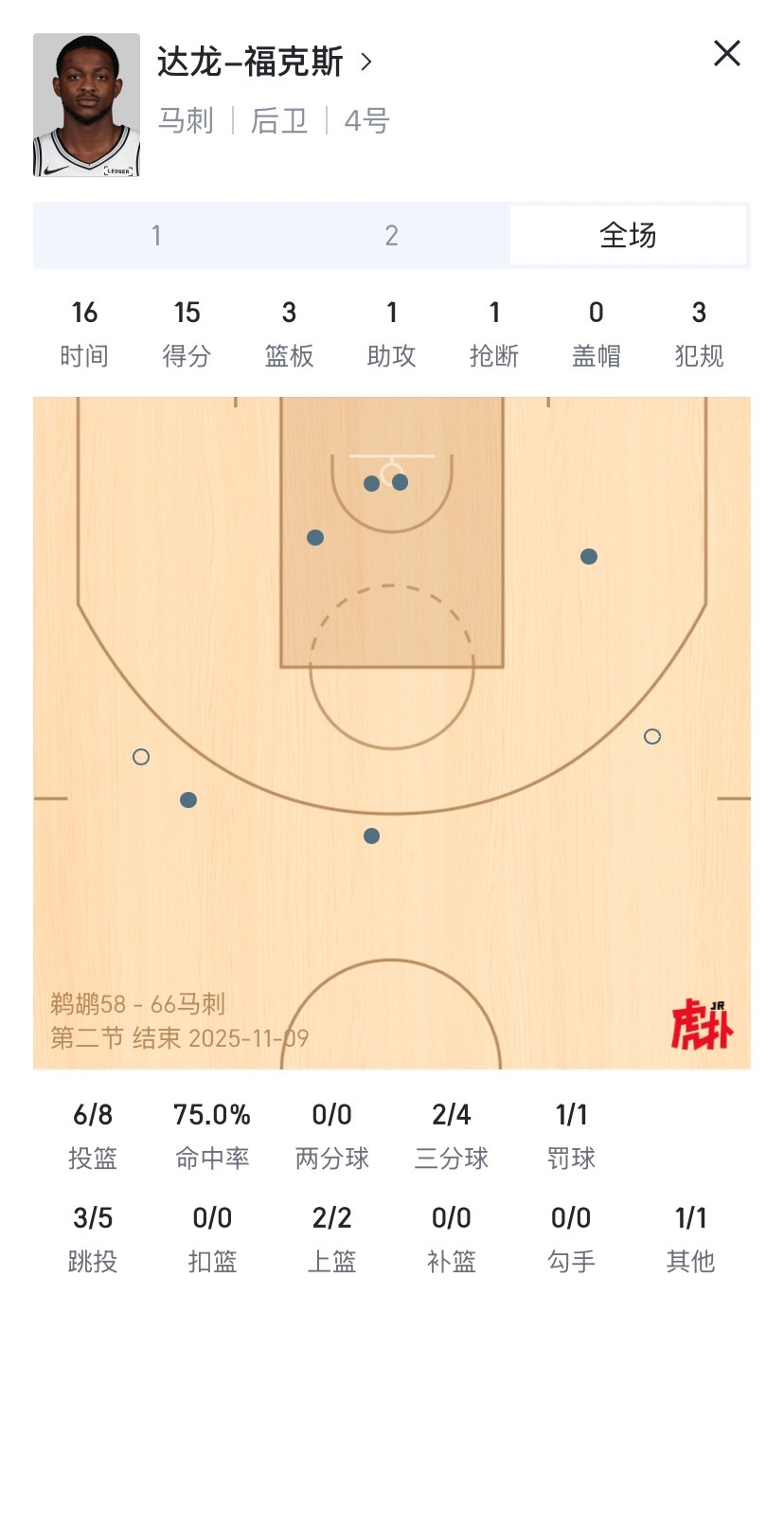 坏消息：文班挡拆加成确实不如小萨好消息：福克斯也不是非得需要挡拆替补阵