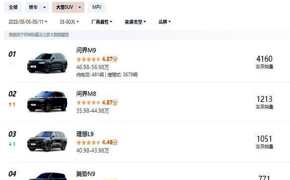 上周大型SUV销量问界M9以4160辆的绝对优势排名第一你说这车吧，硬件