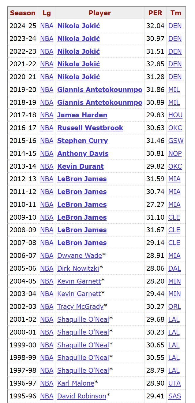 NBA近30个赛季效率值排名第一球员列表，谁最让你感到意外？​​​
