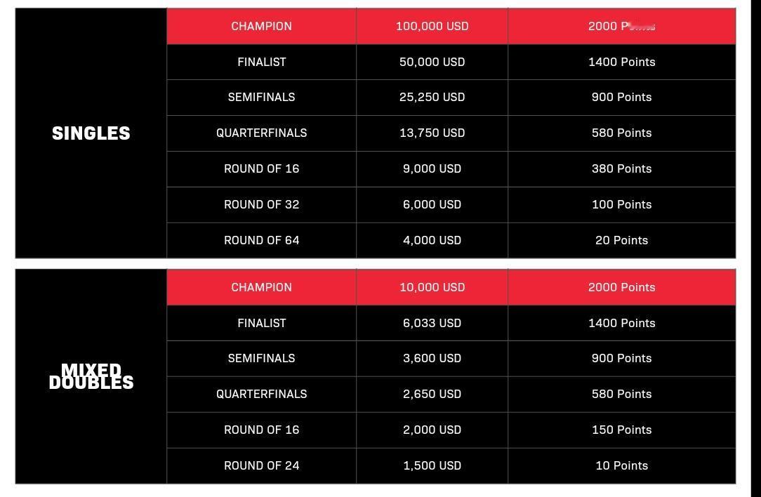 2026新加坡大满贯赛奖金与积分分配表。总奖金155W美金。单打冠军10W，