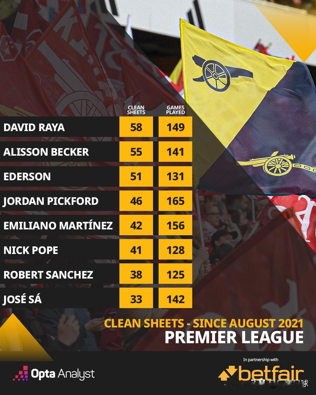 英超史上最难打破的几项纪录（节选）1.阿森纳——49场不败（2003–04