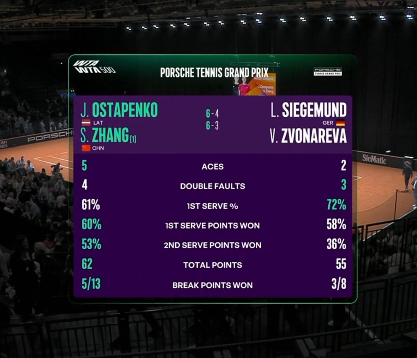 张帅/奥斯塔彭科双打晋级WTA斯图加特500赛半决赛张帅盘末才找到状态