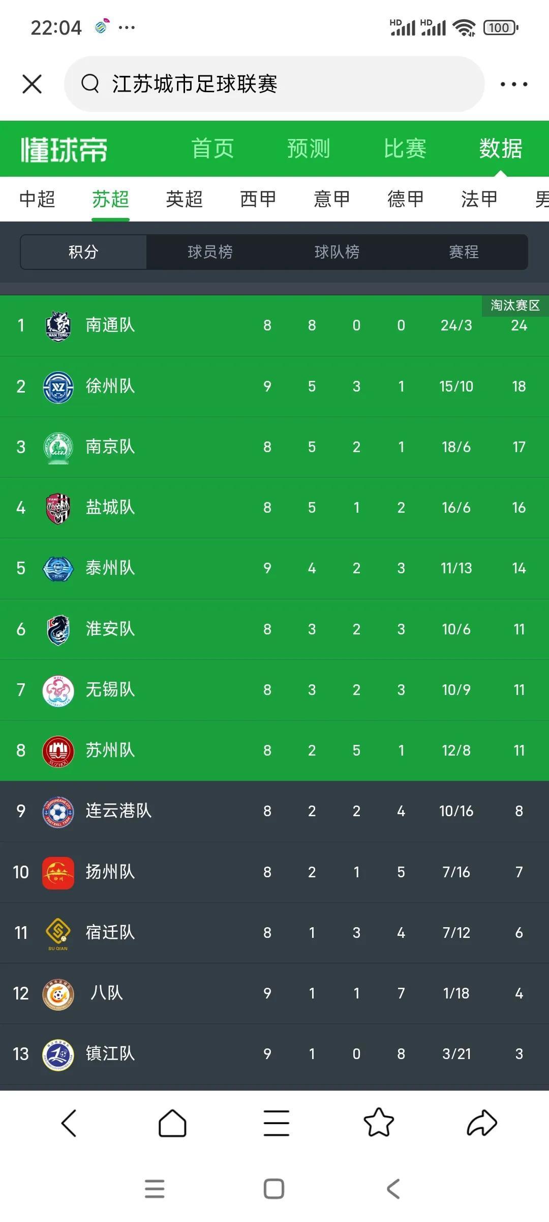 刚刚结束的南通队VS连云港队城市足球赛，南通队5:0打赢连云港队，南通真棒！